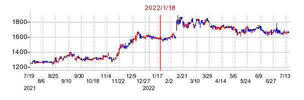 2022年1月18日 15:05前後のの株価チャート